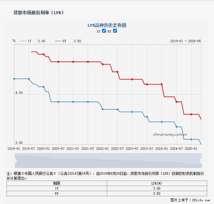 重磅！降息！桂林房贷利率3.0% - 巴彦淖尔盟生活资讯 - 巴彦淖尔盟28生活网 bycem.28life.net